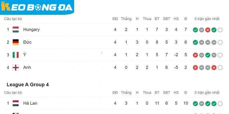 Theo dõi bảng xếp hạng Nations League 2026 được cập nhật liên tục tại trang Kèo bóng đá